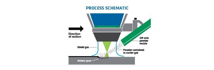 Infographics of Laser Cladding Process Schematic